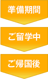 準備期間からご帰国までの流れ
